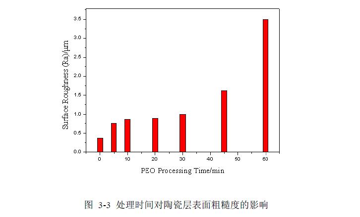 等離子體電解氧化陶瓷層生長(zhǎng)特性