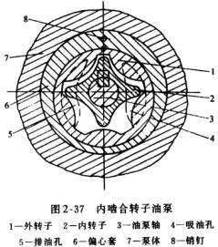 內(nèi)嚙合轉(zhuǎn)子油泵