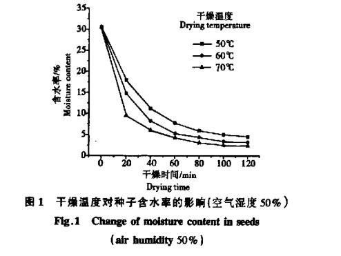 高溫干燥對白菜種子生命物質(zhì)破壞機(jī)理