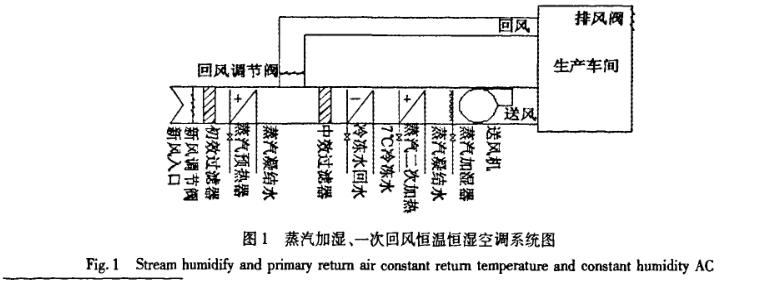 恒溫恒濕空調(diào)工況