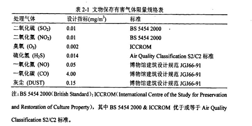 文物保存有害氣體要求