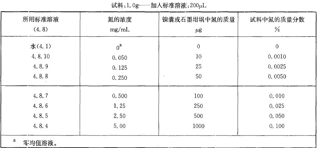  表1 校準(zhǔn)溶液，氨質(zhì)量分?jǐn)?shù)小于0.10%