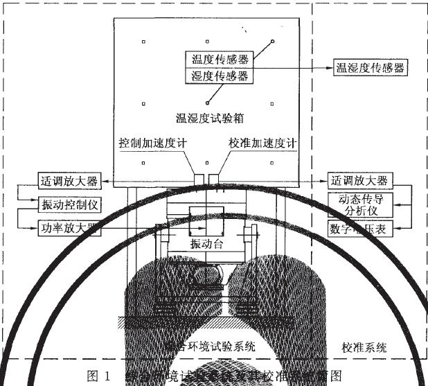 能產(chǎn)生振動(dòng)環(huán)境的振動(dòng)試驗(yàn)設(shè)備(簡(jiǎn)稱為振動(dòng)臺(tái))綜合而成，參見(jiàn)圖1