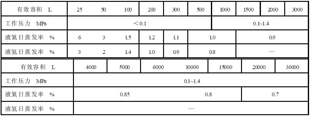 表2真空多層絕熱低溫液體（液氦、液氫）容器基本參數(shù)及日蒸發(fā)率