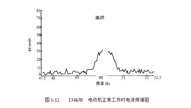 134W電動機正常工作時電流頻譜圖