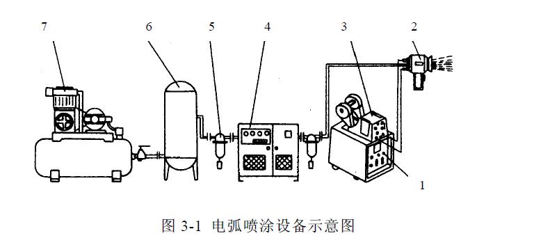 電弧噴涂實驗研究